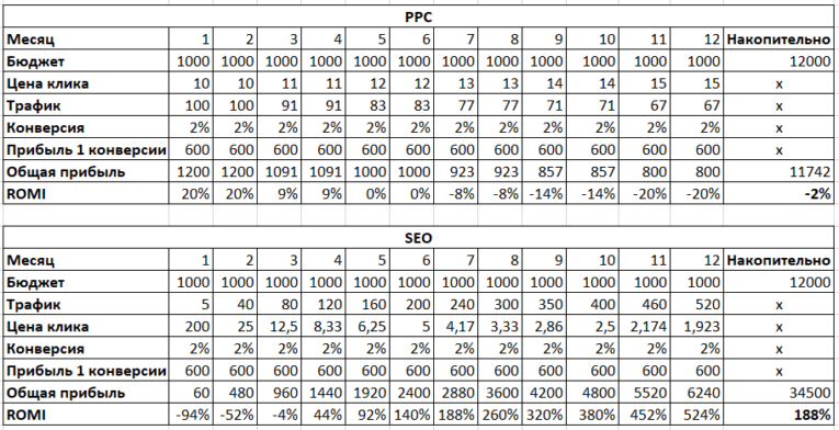 сравнение затрат(прибыли) PPC и SEO